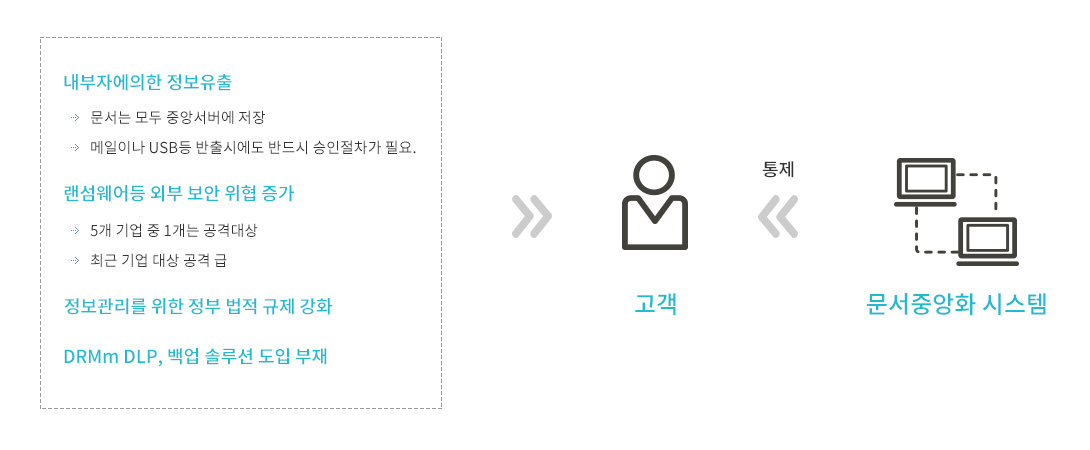 문서중앙화