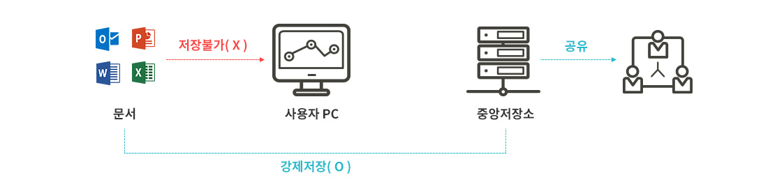 문서중앙화